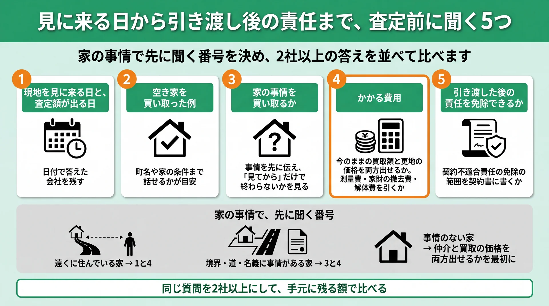 査定前に電話で聞く5項目と、遠方・事情あり・事情なしの家ごとに先に聞く番号を示した図