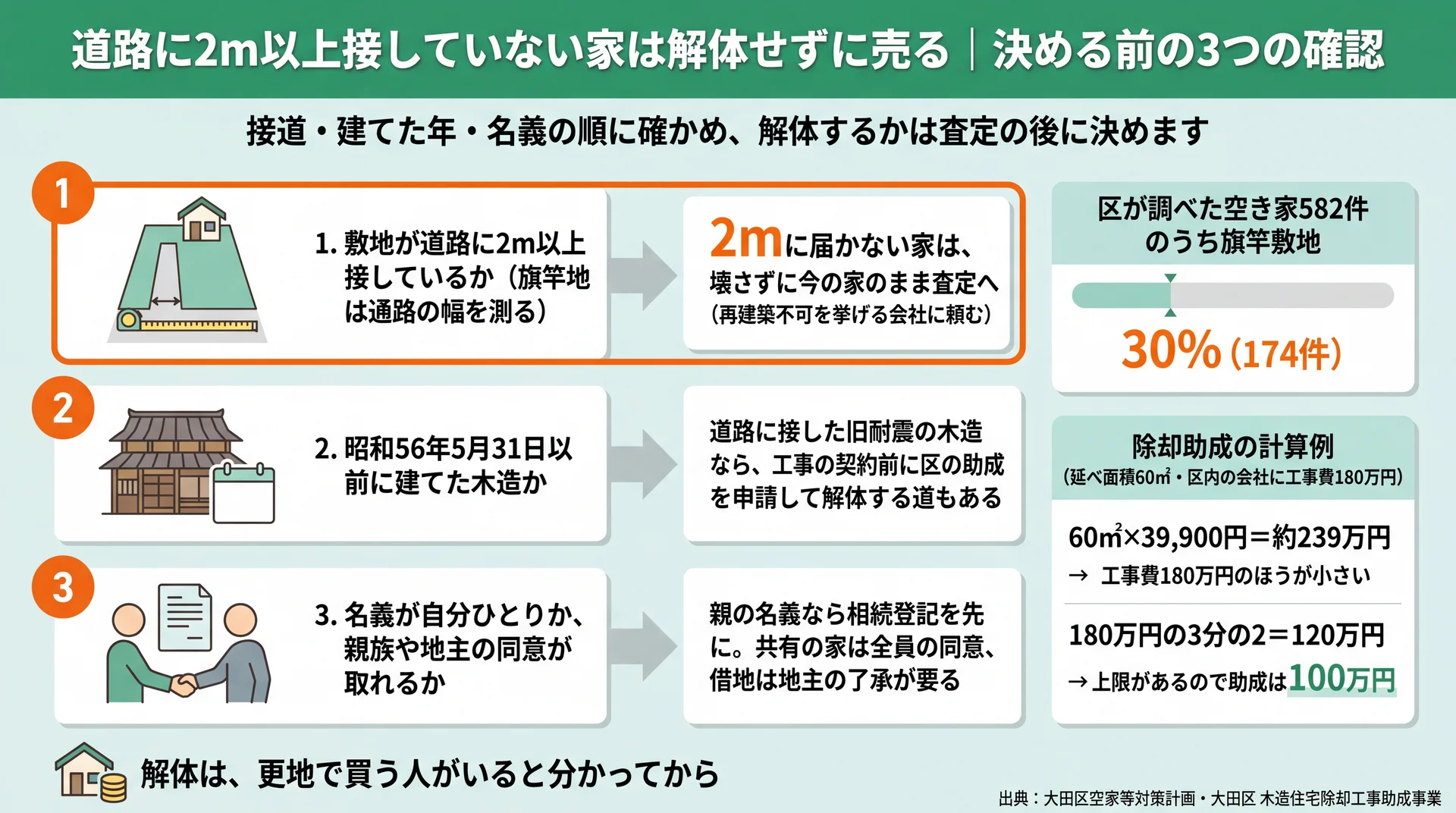 接道2m・建てた年・名義の3つの確認と、旗竿敷地30%・除却助成100万円の計算例を示した図