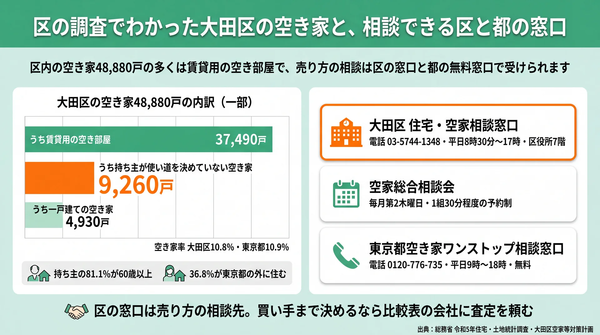 大田区の空き家48,880戸のうち使い道未定9,260戸などの内訳と、区と都の相談窓口3つを並べた図
