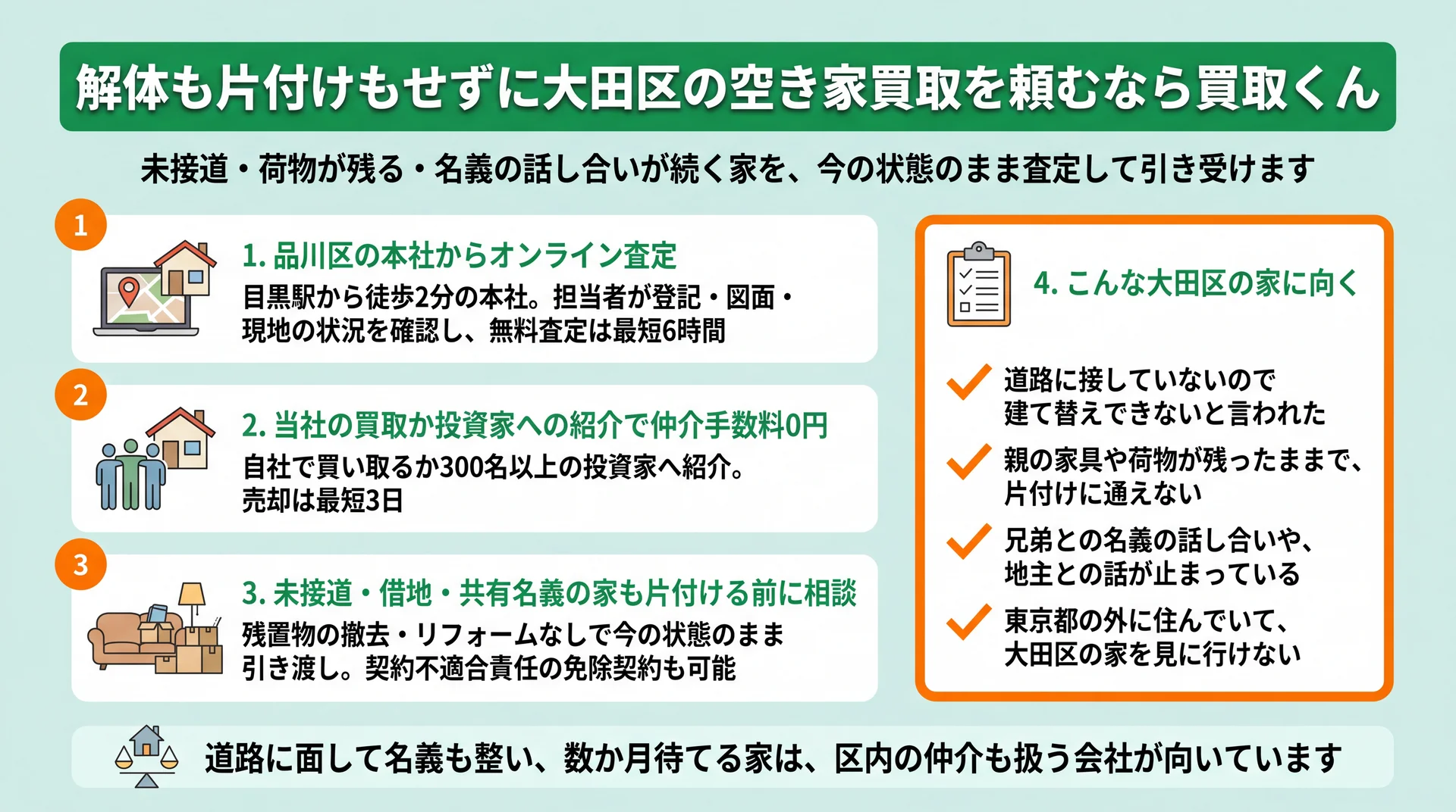 オンライン査定・仲介手数料0円・今の状態のまま引き渡しの3点と、買取くんが向く大田区の家4条件の図