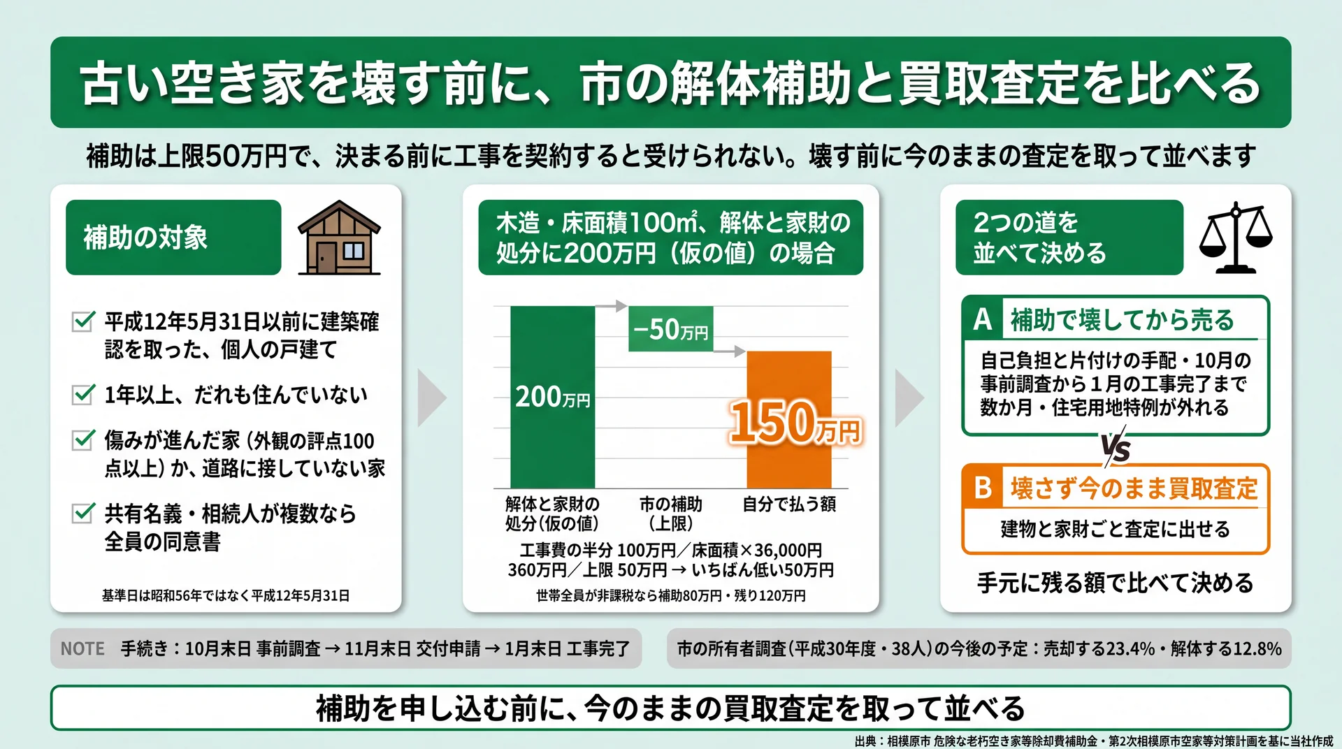200万円の解体例で市の補助は上限50万円・自己負担150万円となる計算と、今のまま買取査定との比べ方の図解