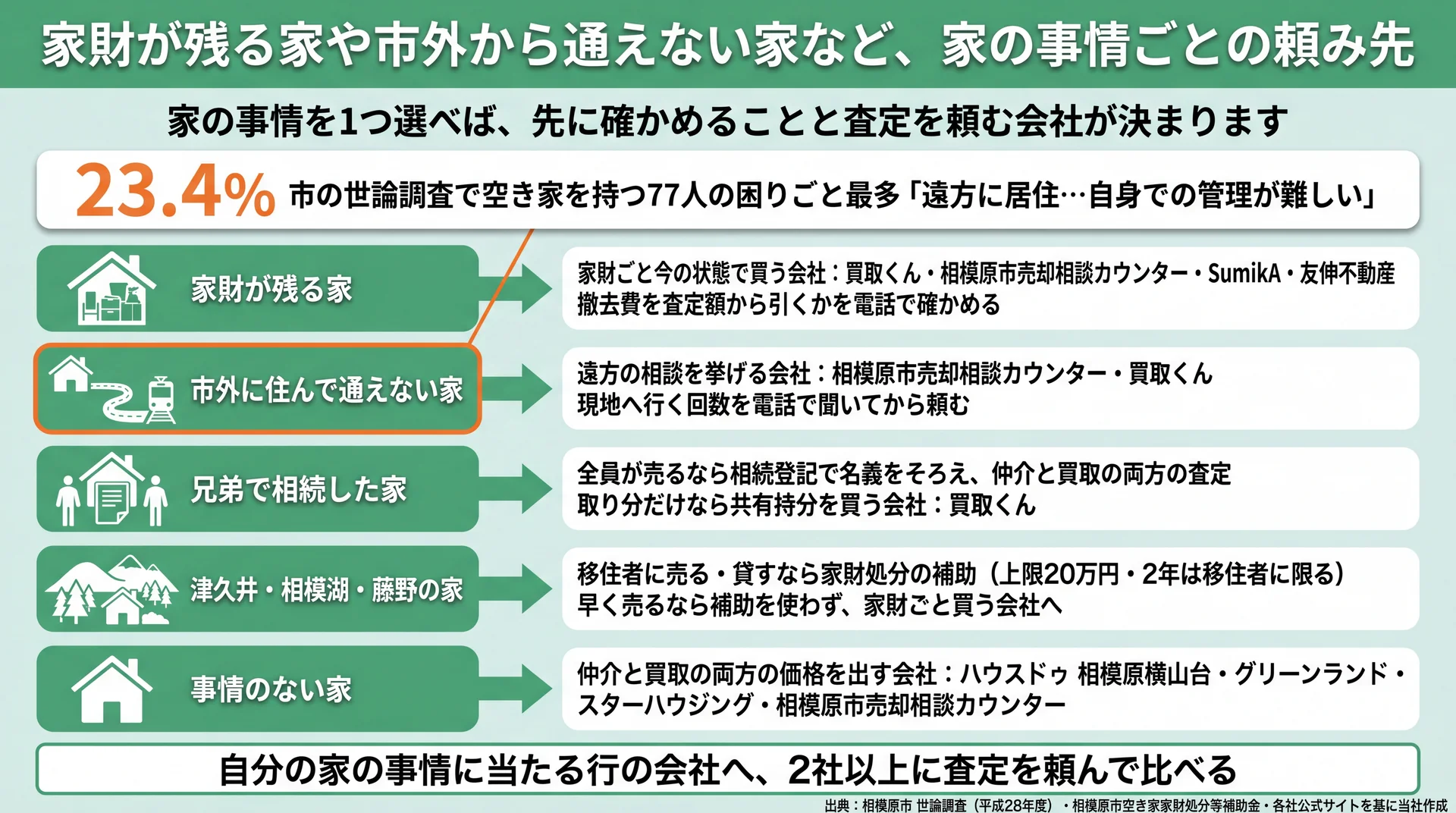 家財・市外・兄弟の相続・津久井など・事情なしの5つの事情ごとに、確かめることと頼む会社を示した分岐図