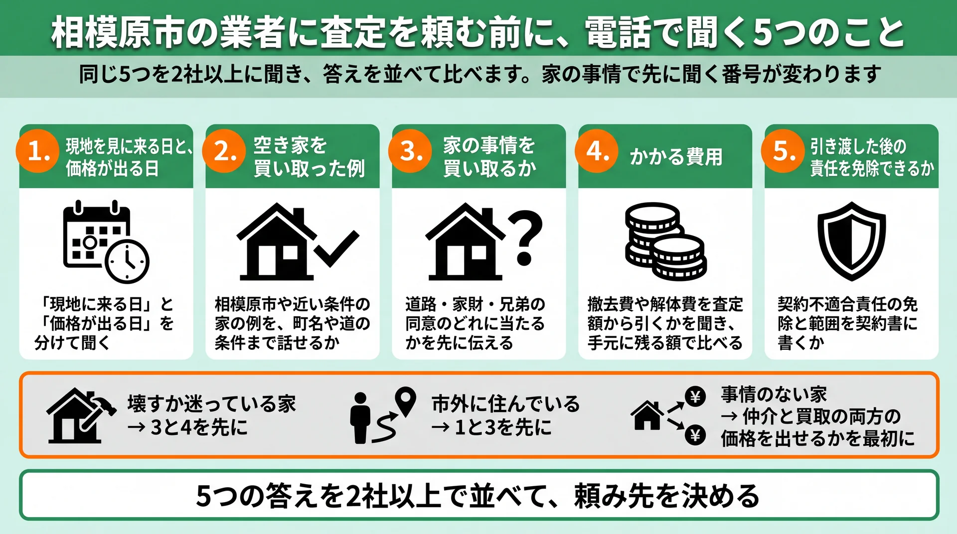 訪問と価格の日・買取の例・家の事情・費用・引き渡し後の責任の5項目と、事情別に先に聞く番号の図解