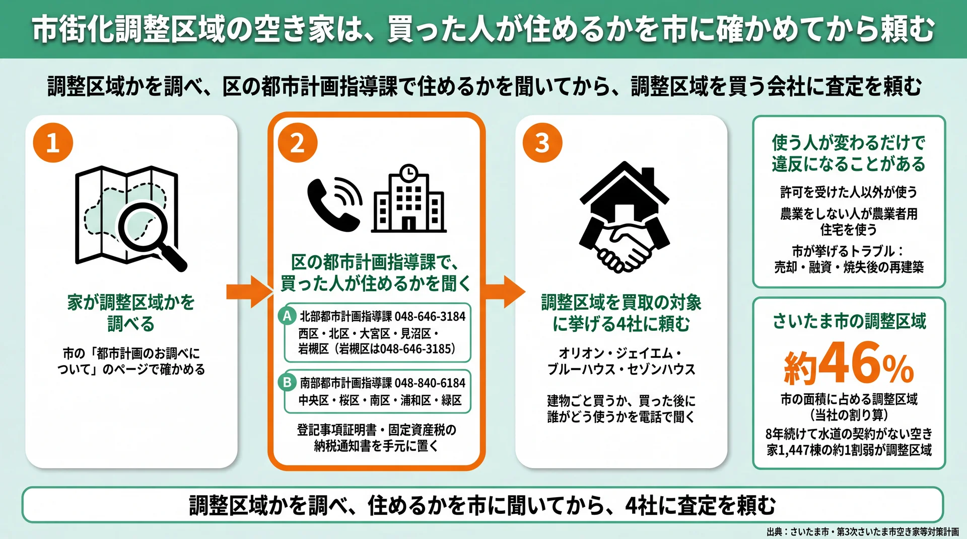 調整区域かを調べ、区の都市計画指導課で買った人が住めるかを聞き、調整区域を買う4社へ頼む3段階の図