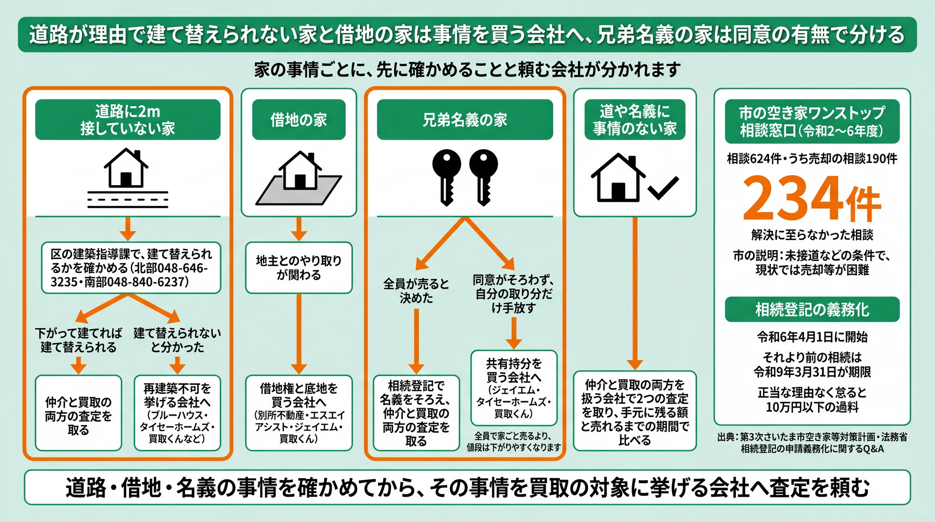 2m接道のない家・借地・兄弟名義・事情なしの4つの家の事情ごとに、確かめる窓口と頼む会社を分けた判断図