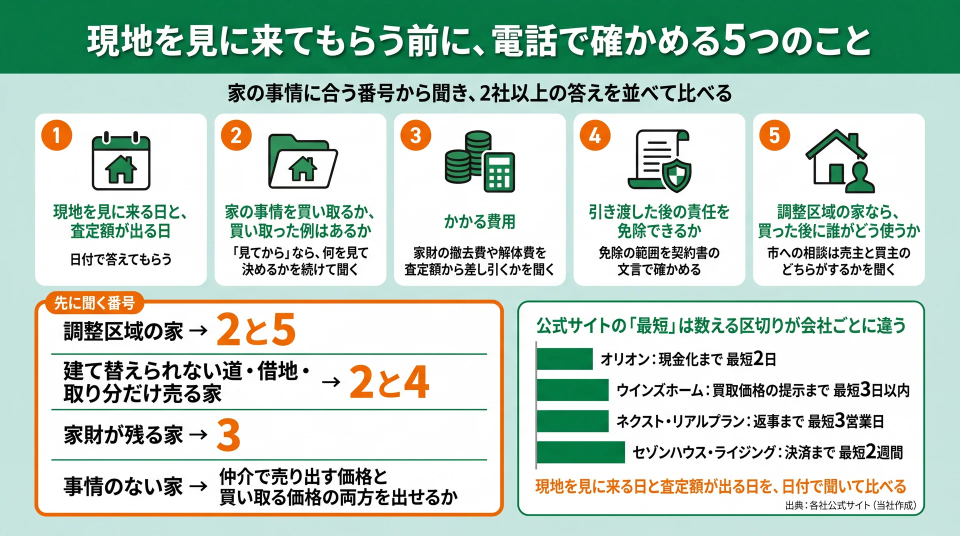 電話で聞く5つの質問と、調整区域は2と5・道路や名義は2と4・家財は3を先に聞く順番、各社の最短日数の数え方の違いを示した図