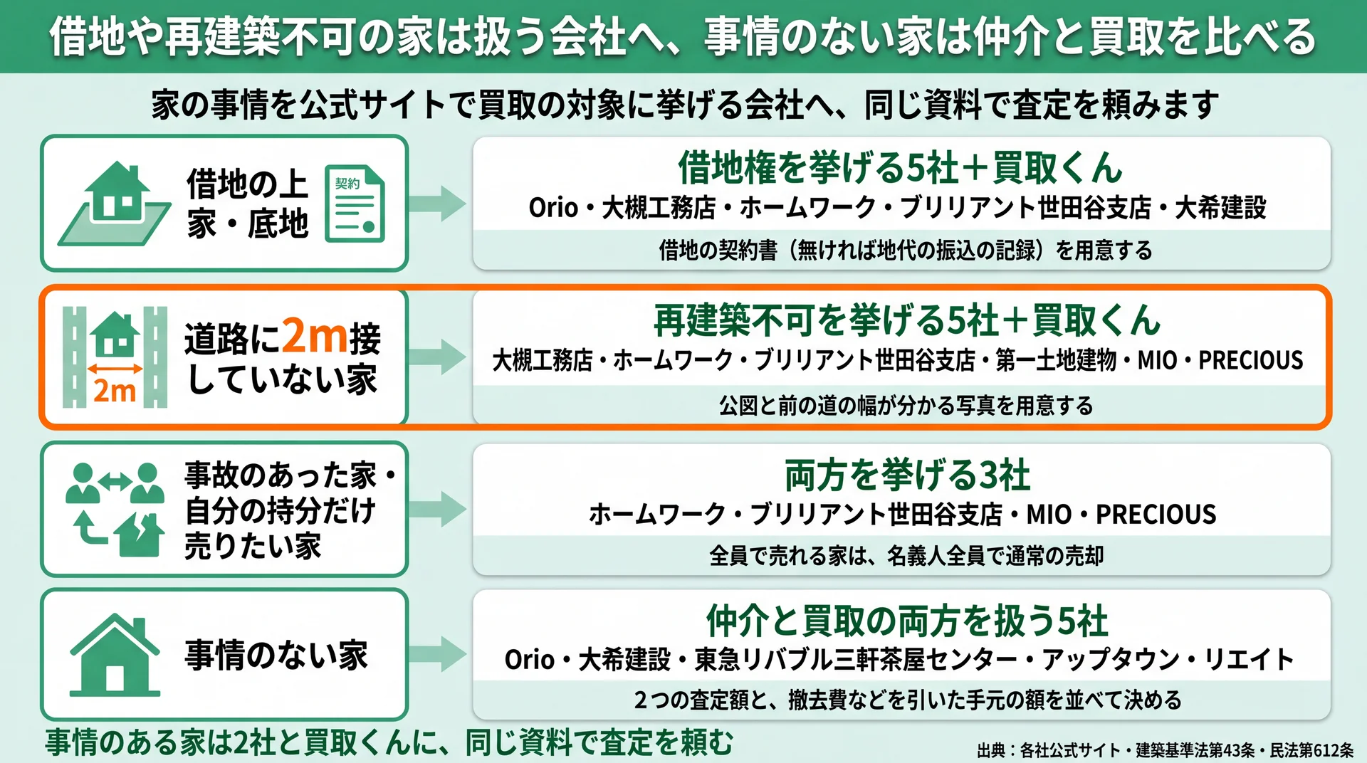 借地・接道2m未満・事故や共有持分・事情なしの家ごとに、頼む世田谷区内の会社を振り分けた図