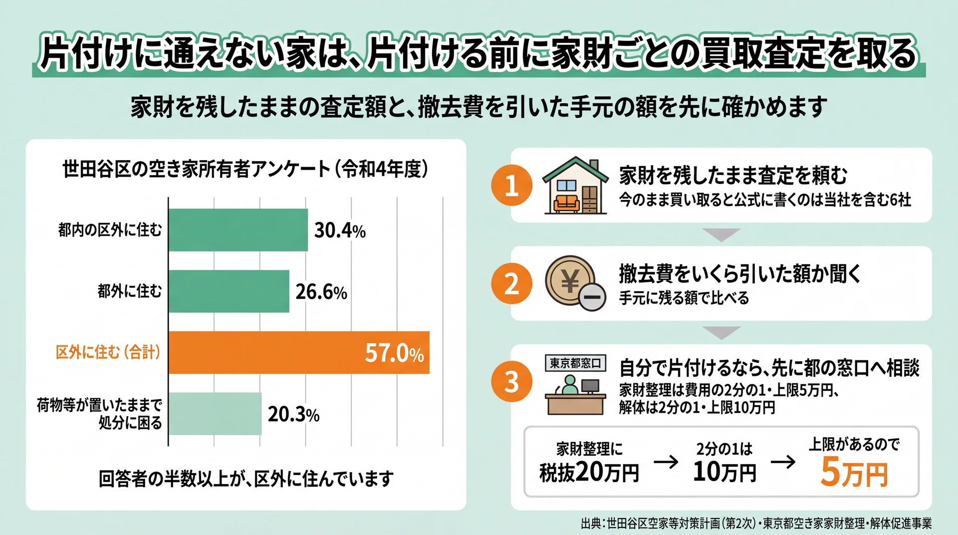 世田谷区の所有者の57.0%が区外に住む調査結果と、片付け前に家財ごと査定を取る3手順の図