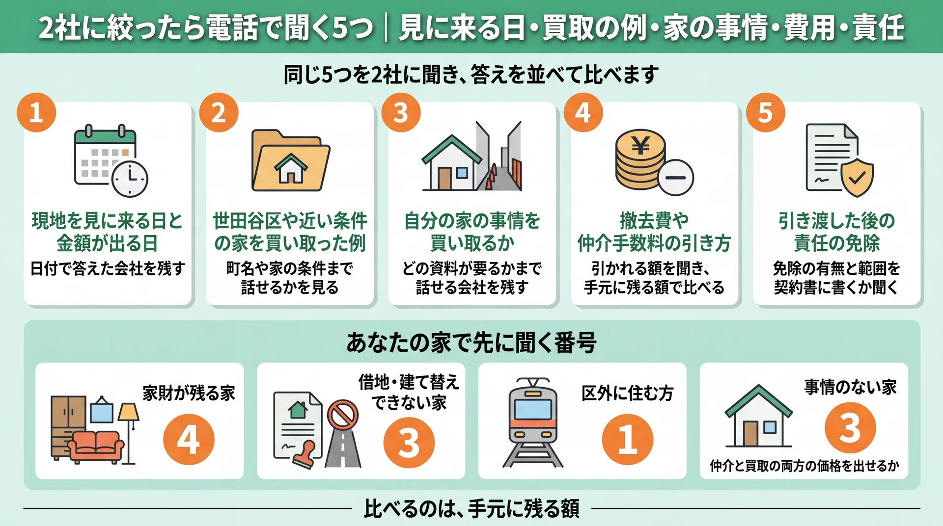 電話で聞く5つの質問と、家財・借地・区外在住・事情なしの家ごとに先に聞く番号を示した図