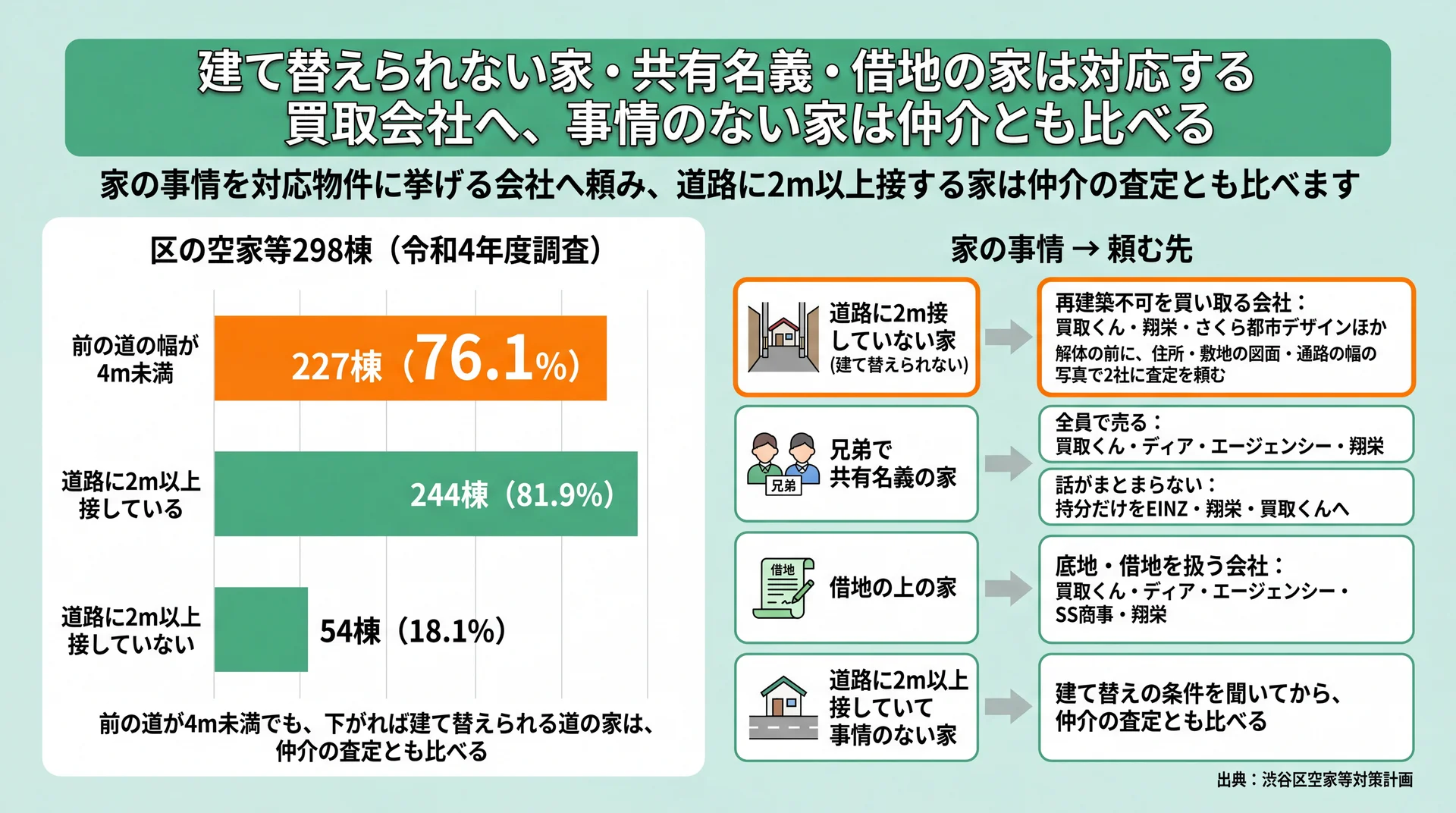 空家等298棟の76.1%が前の道4m未満、2m接道の有無と事情ごとに頼む会社を分けた図