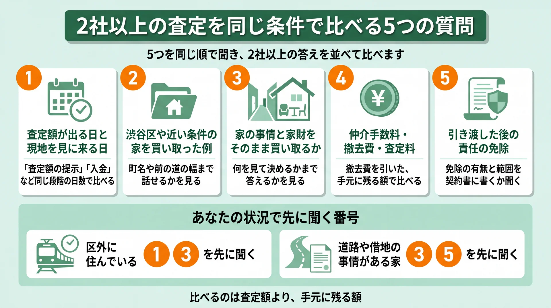 査定前に聞く5項目と、区外なら1と3、道路や借地の事情がある家なら3と5を先に聞く図
