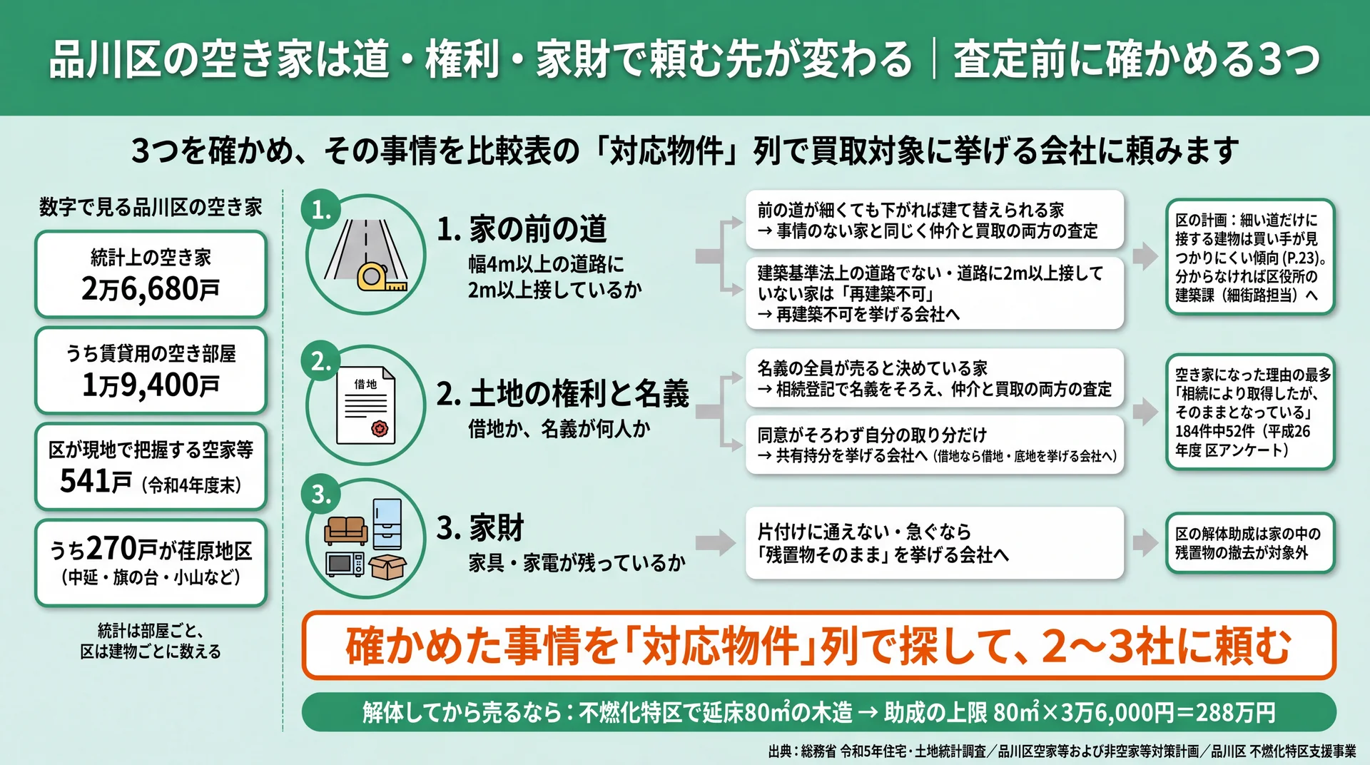 家の前の道・土地の権利と名義・家財の3つを確かめ、対応物件列で頼む会社を探す流れと品川区の空き家数の図