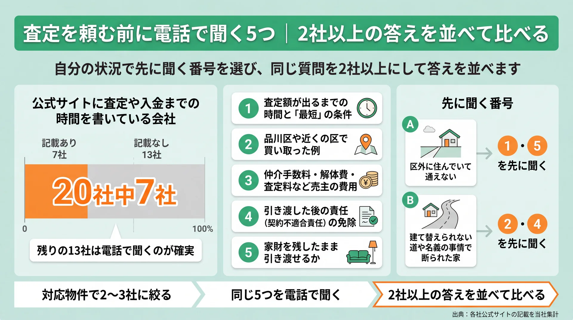 公式サイトに査定時間を書く会社は20社中7社で、電話で聞く5つと状況別に先に聞く番号を示した図