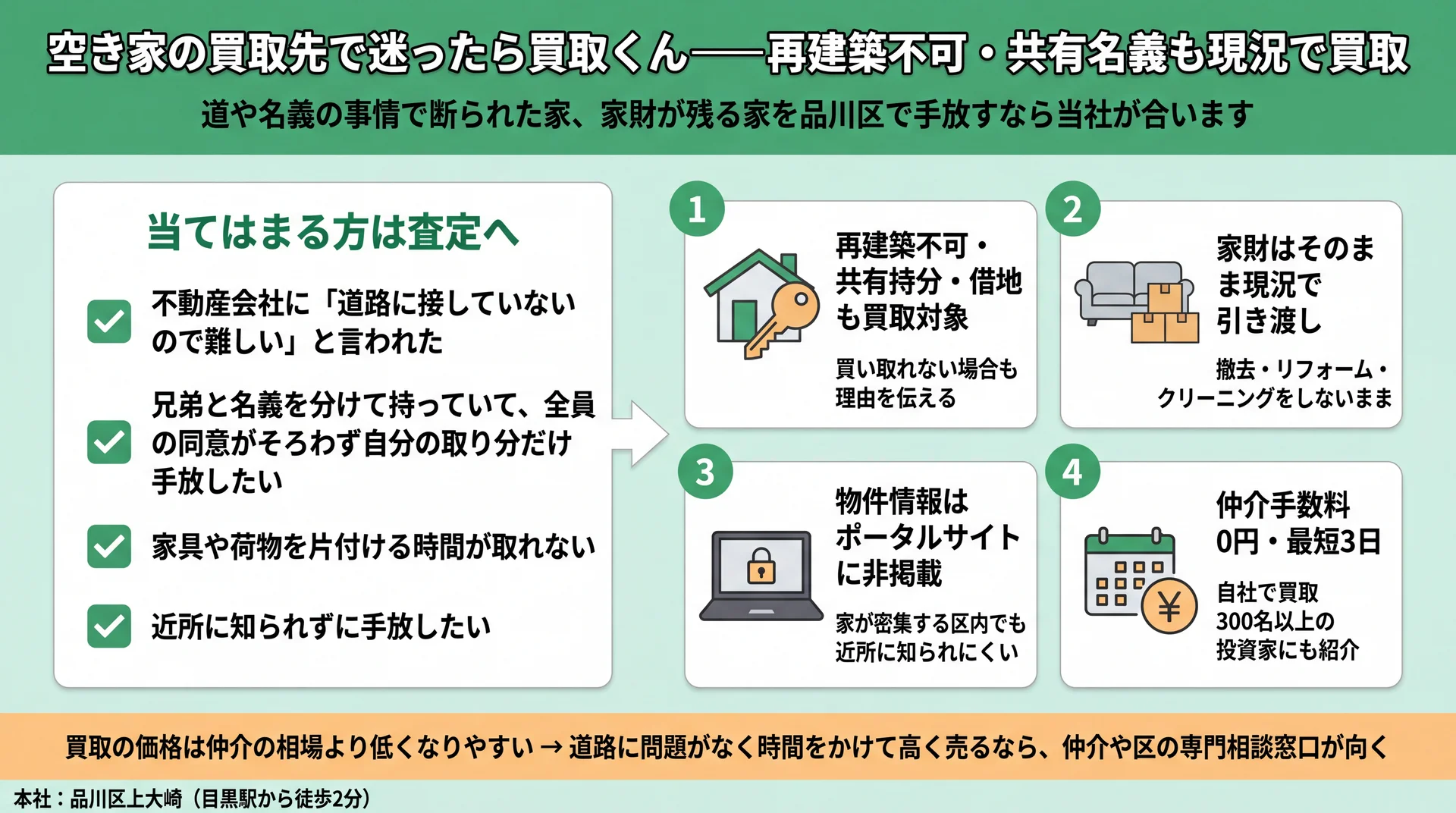道路や名義の事情で断られた家、家財が残る家に当社が合う4条件と、買取価格が仲介より低くなりやすい点の図