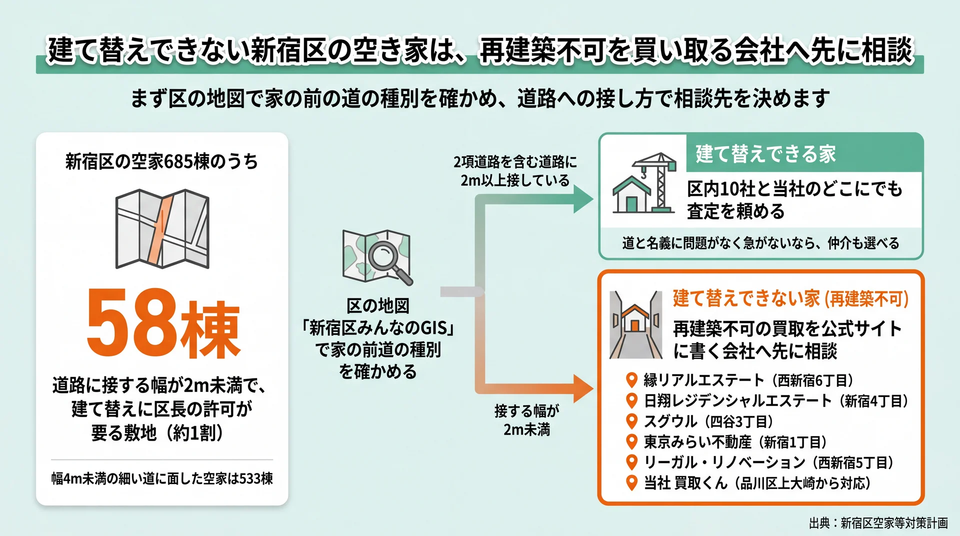 新宿区の空家685棟中58棟が接道2m未満で、道の種別により相談先が区内5社と当社か10社に分かれる図