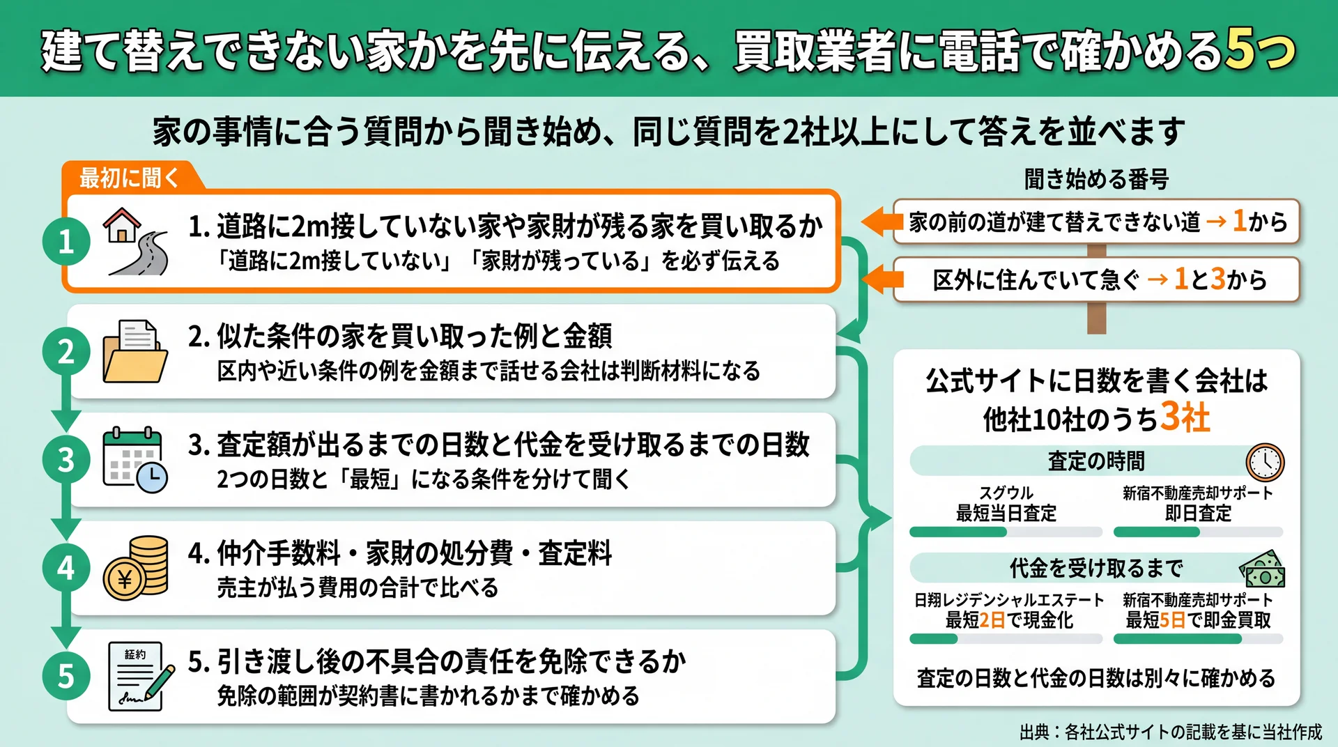 電話で聞く5つの質問の順番と、公式に日数を書く他社3社の査定・入金日数を並べた図