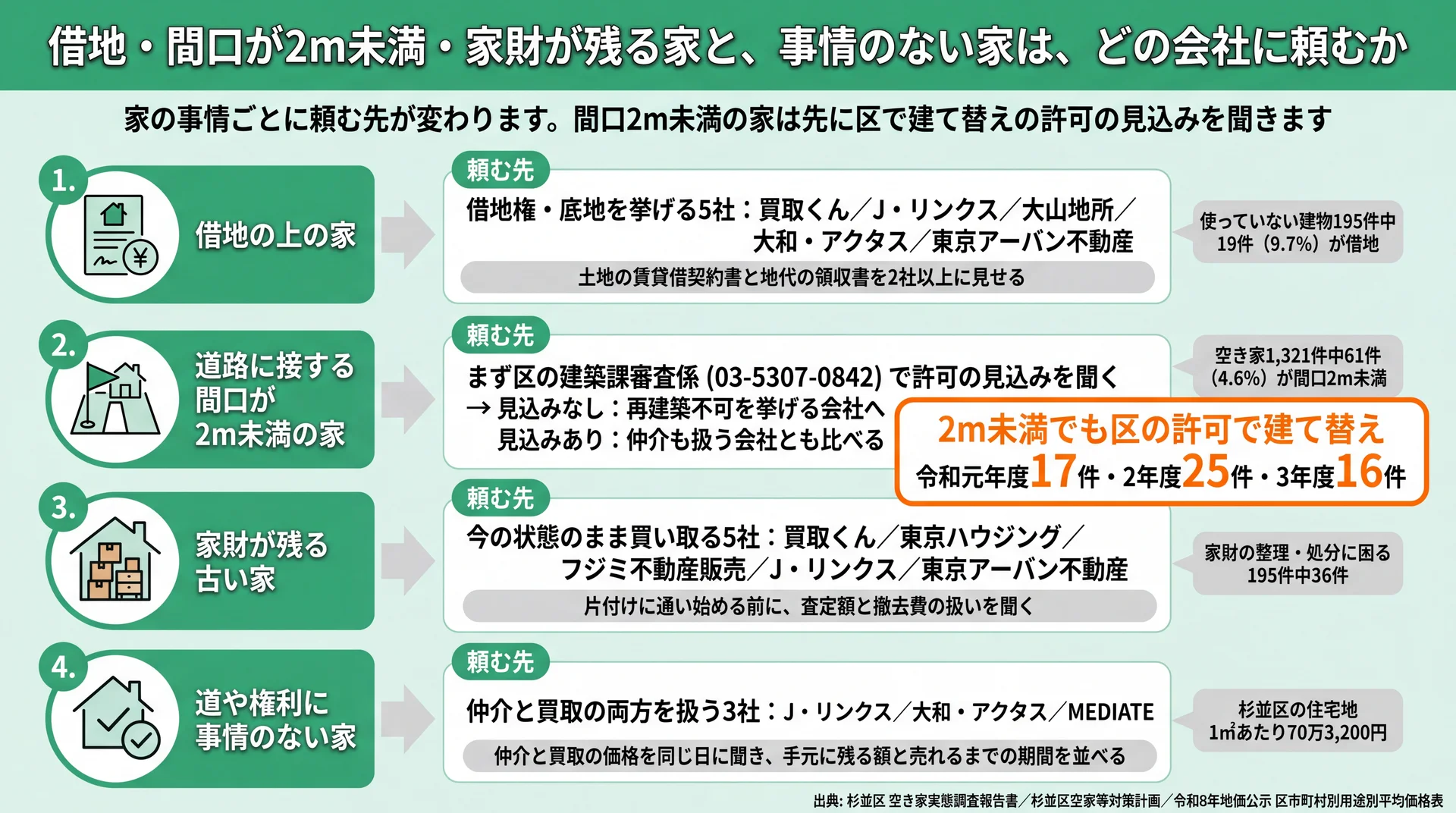 借地・間口2m未満・家財が残る家・事情のない家の4区分ごとに頼む会社と、2m未満でも許可で建て替えた件数を示す図