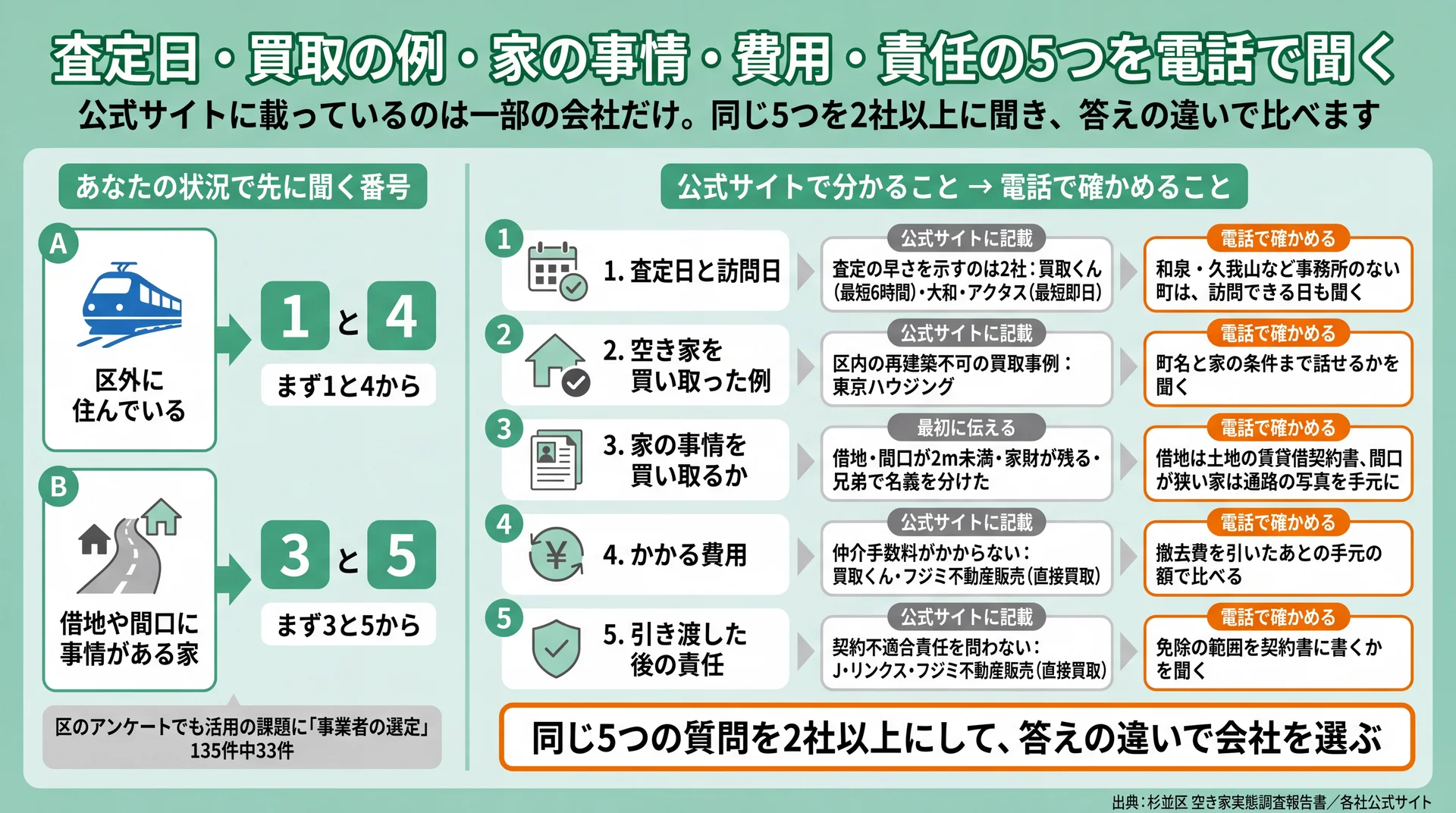 査定日・買取の例・家の事情・費用・責任の5項目について、公式サイトで分かることと電話で確かめることを並べた図