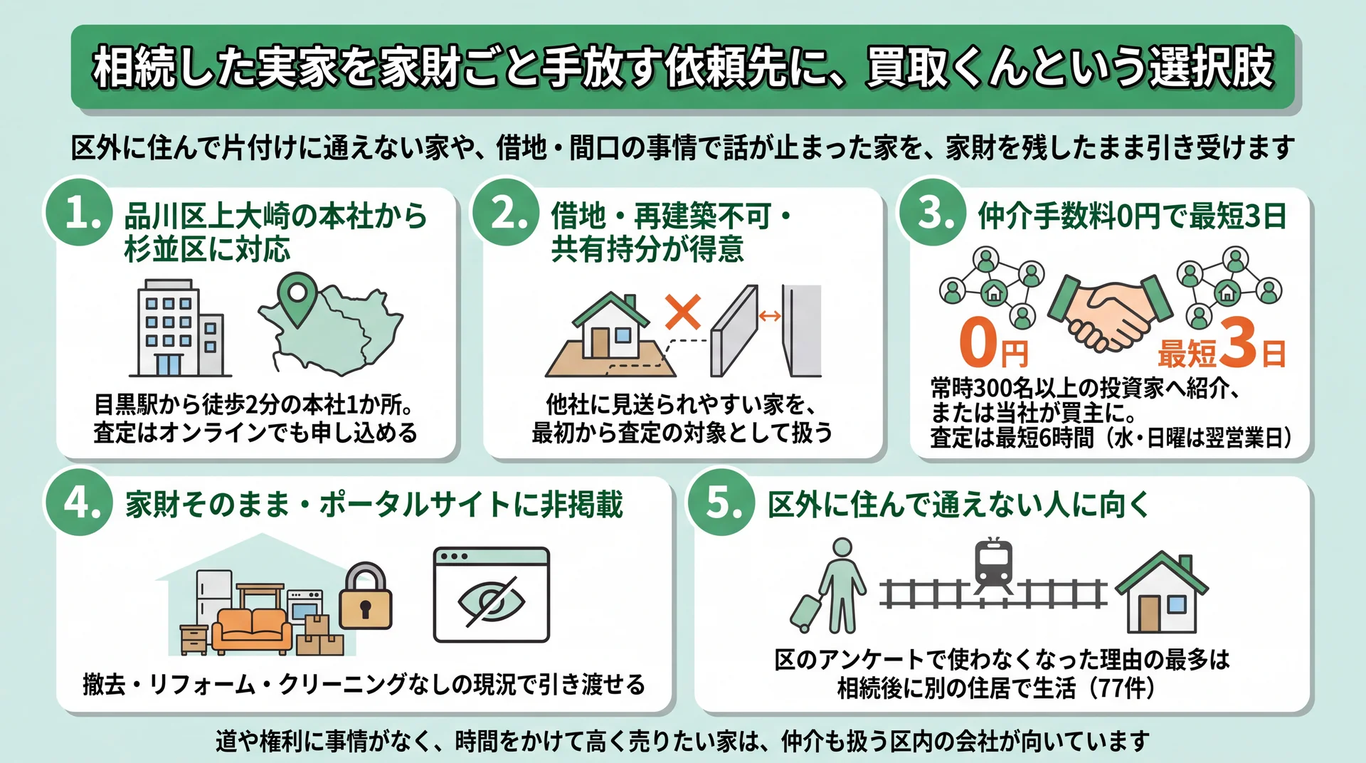 買取くんの本社所在地・得意な物件・仲介手数料0円で最短3日・家財そのまま引き渡し・向く人の5点をまとめた図