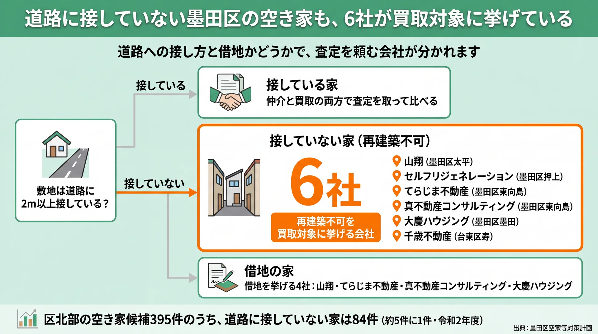 道路に2m接していない家は再建築不可を買い取る区内外6社、借地の家は4社へ分かれる判断図