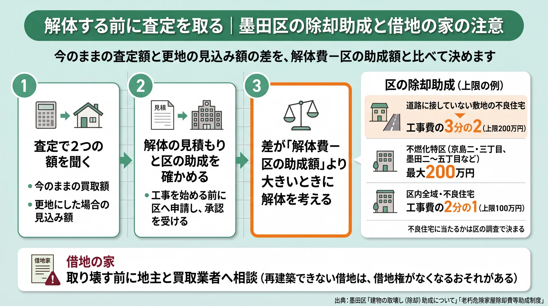 今のままと更地の査定差を解体費−区の助成額と比べる3手順と、除却助成の上限3例