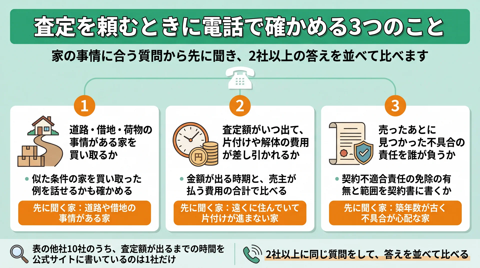 買取対象・査定時期と差引費用・契約不適合責任の3点と、家の事情別に先に聞く質問の対応図