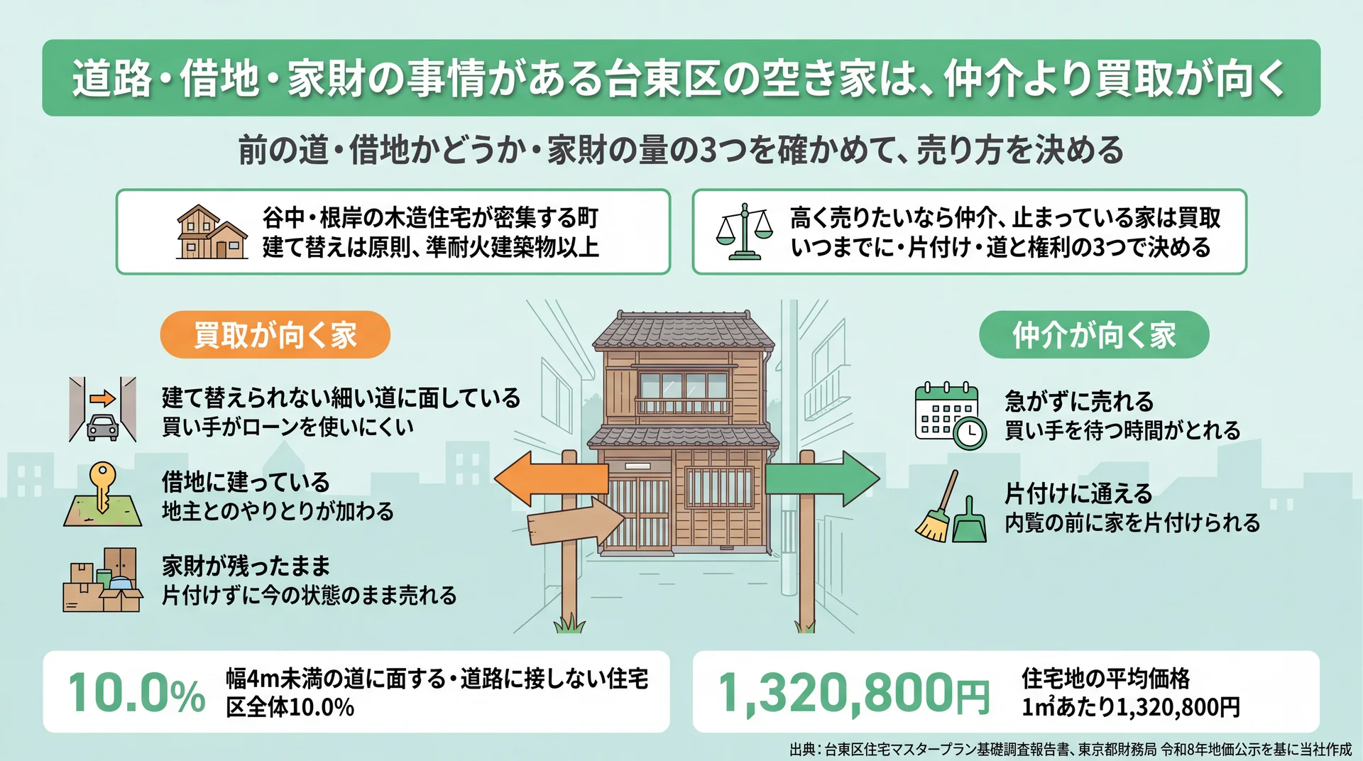 建て替えられない細い道・借地・家財が残る家は買取、急がず片付けられる家は仲介と、売り方の分かれ目を整理した図