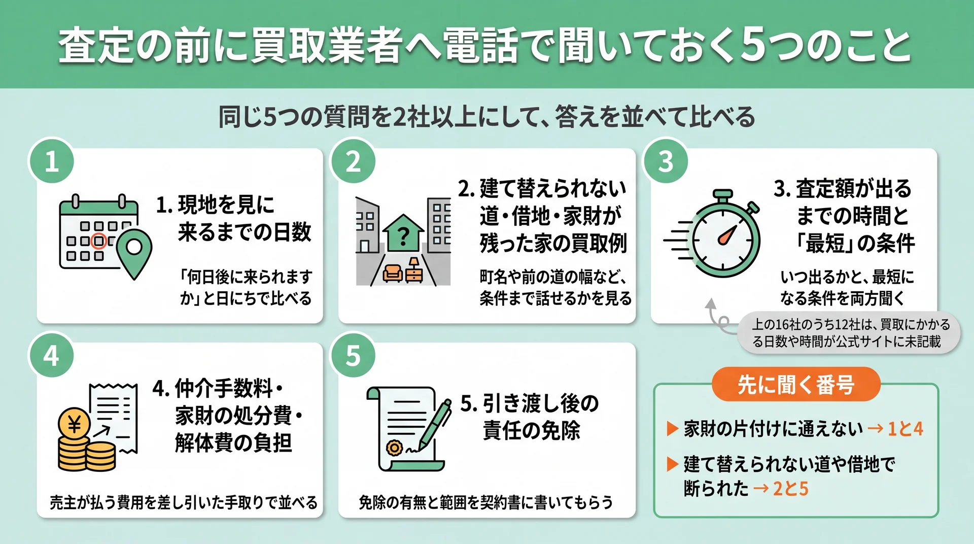 査定前に電話で聞く5項目と、家財や建て替えられない道・借地など家の事情別に先に聞く番号を示した図