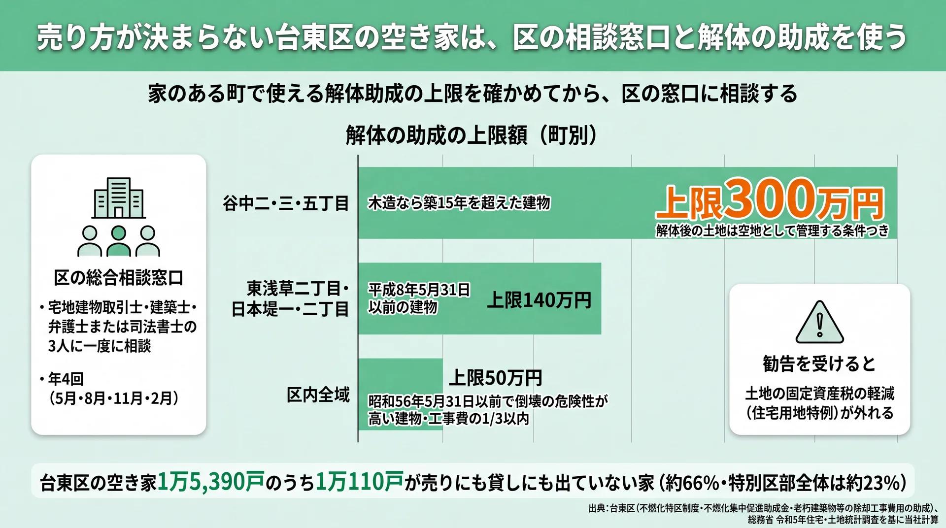 谷中は上限300万円、東浅草・日本堤は140万円、区内全域は50万円と町別の解体助成上限を比べた図