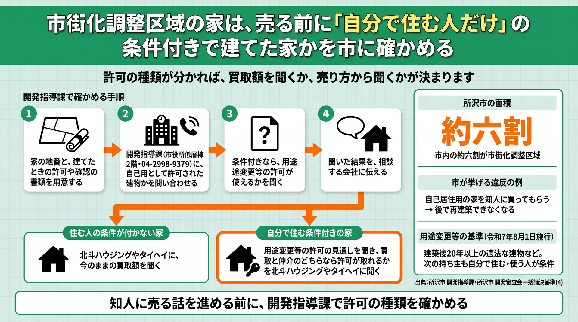 開発指導課で許可の種類を確かめる4つの手順と、条件なし・自分で住む条件付きで分かれる頼み方の図