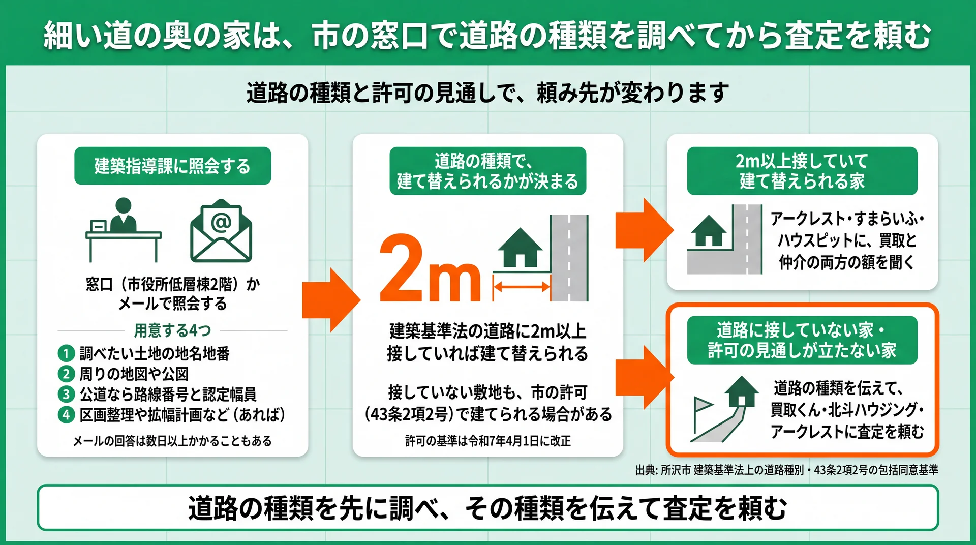 建築指導課への照会で用意する4つと、2m以上の接道の有無で分かれる査定の頼み先をまとめた図