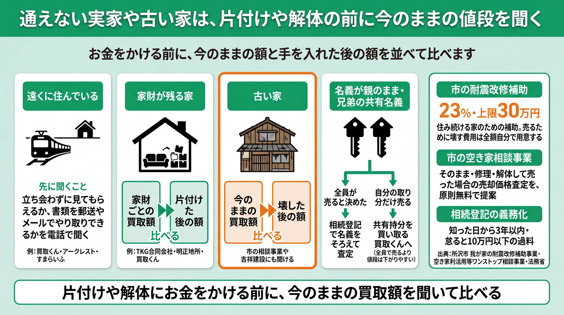 遠方・家財・古い家・名義の4つの事情ごとに、今のままの額と手を入れた後の額など先に聞くことを並べた図