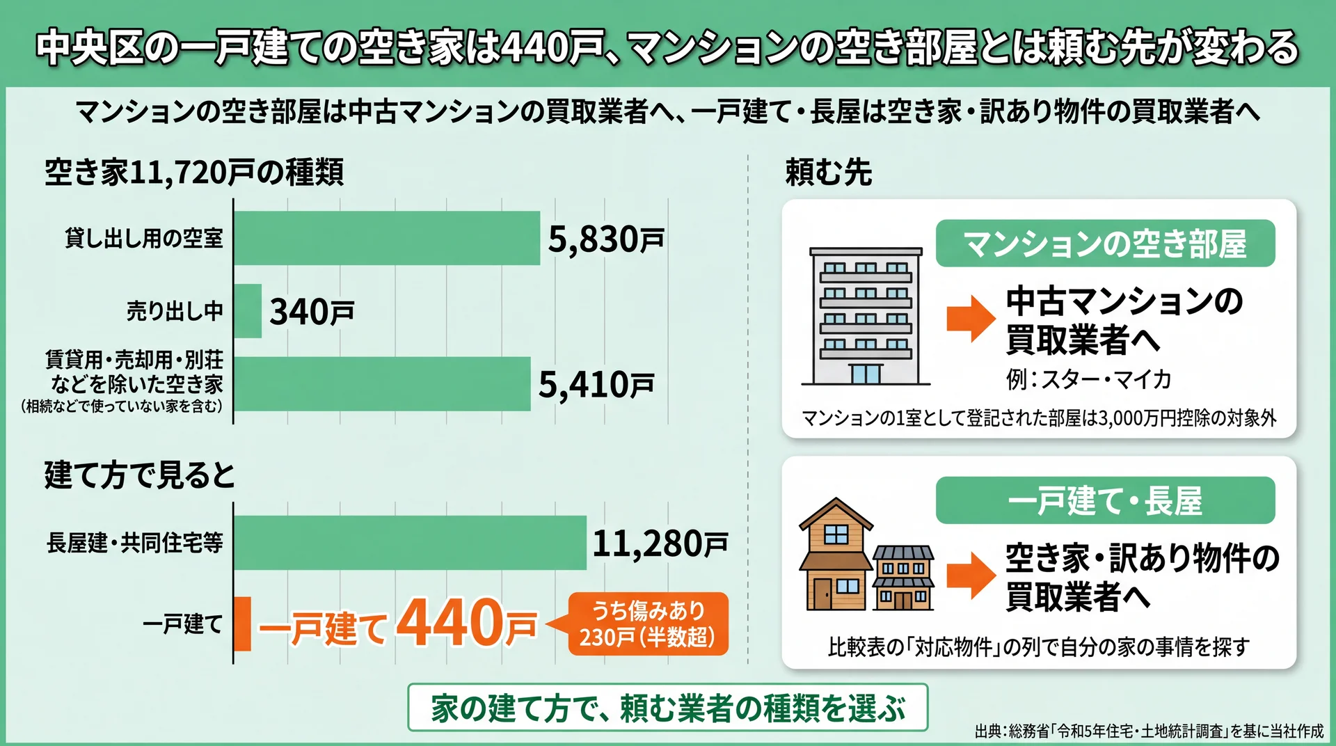 中央区の空き家11,720戸の種類と、一戸建て440戸・長屋とマンションで頼む業者が分かれる図解