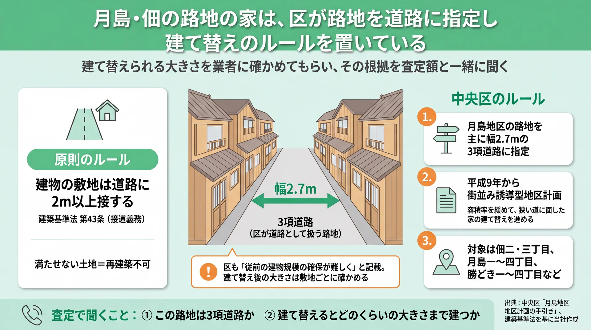 幅2.7mの路地を区が3項道路に指定し、街並み誘導型地区計画で建て替えを進める仕組みの図解