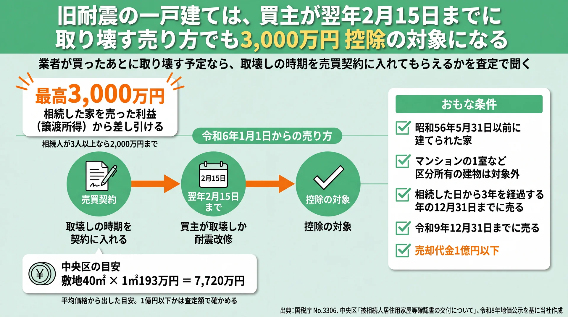 買主が翌年2月15日までに取り壊せば最高3,000万円控除の対象になる流れと、おもな条件の図解