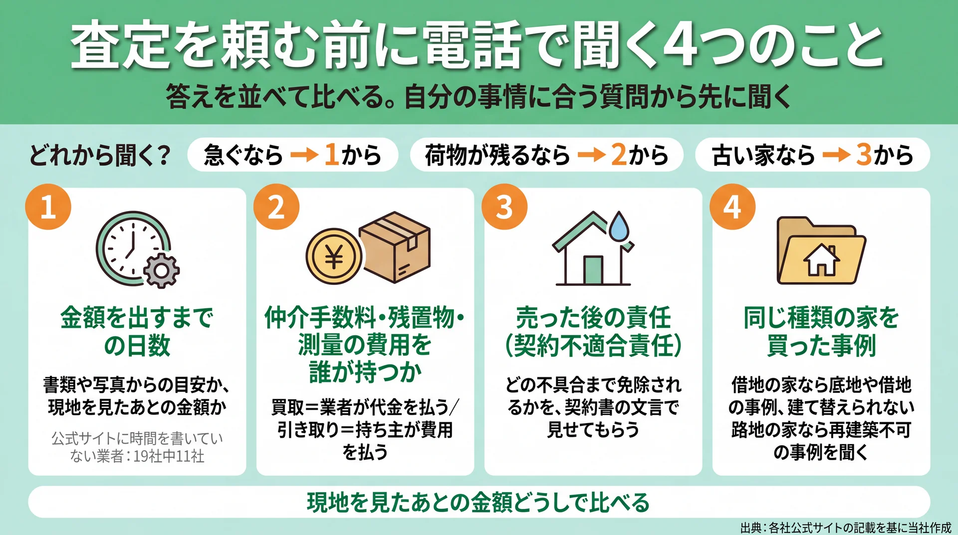 金額を出すまでの日数・費用の持ち方・売った後の責任・同じ種類の家の事例を電話で聞く順番の図解