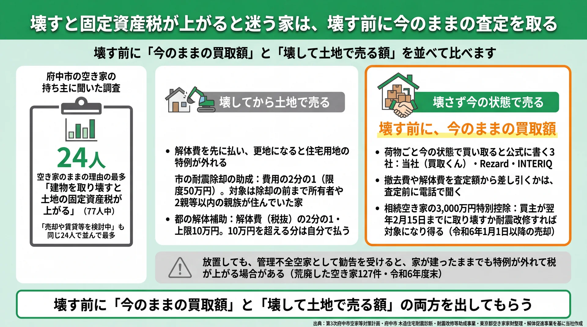 空き家のままの理由最多24人の府中市調査と、壊して売る案・今の状態で売る案を並べた図解