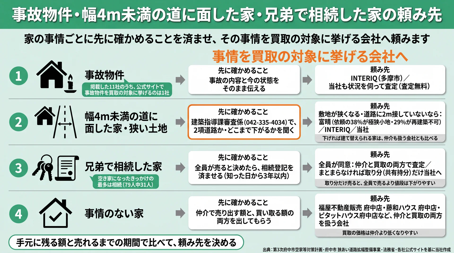 事故物件・狭い道の家・兄弟で相続した家・事情のない家ごとの確認事項と頼み先の流れ図
