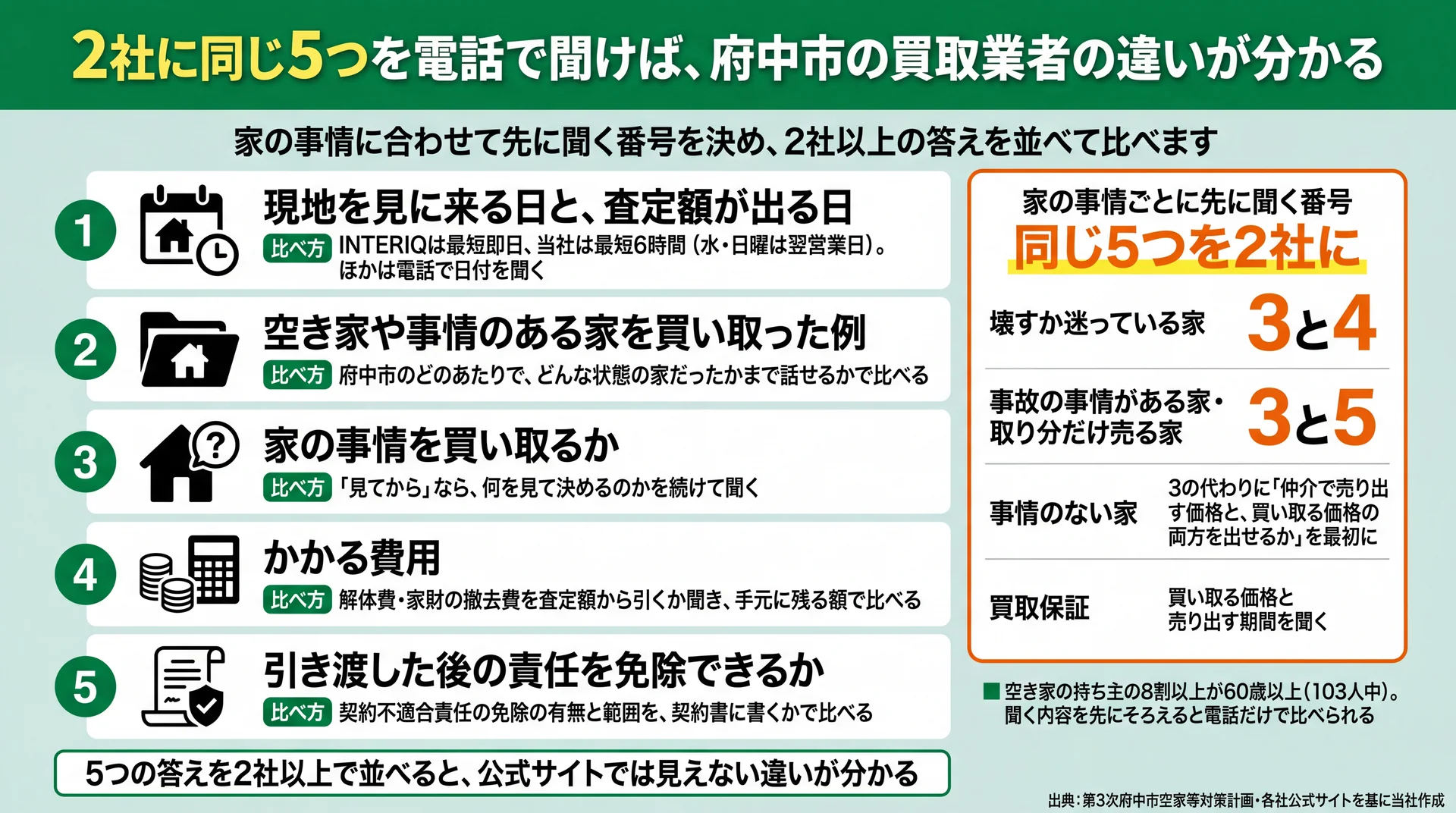 査定前に電話で聞く5項目と、家の事情別に先に聞く番号（3と4・3と5）をまとめた図解