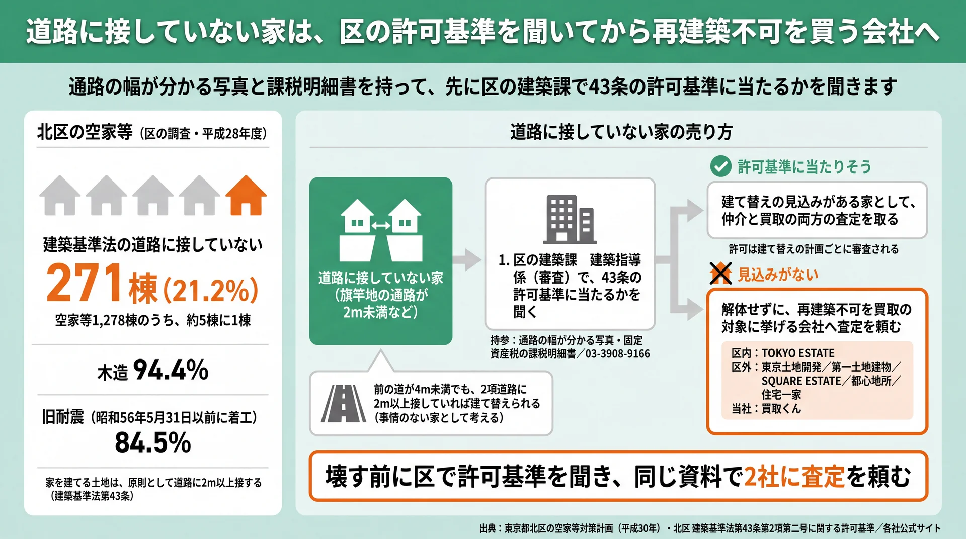 北区の空家等の21.2%(271棟)が道路に接していない実態と、区の許可基準を聞いてから頼む会社を決める流れの図