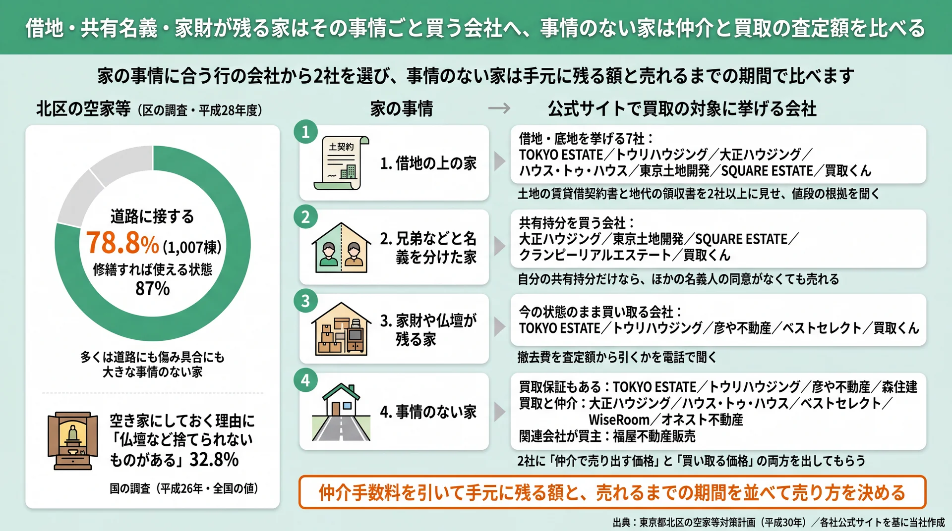 北区の空家等の78.8%が道路に接する実態と、借地・共有名義・家財・事情なしの別に頼める会社を整理した図