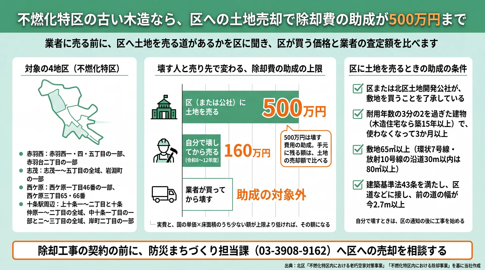 不燃化特区で区に土地を売る場合500万円・自分で壊す場合160万円という除却費助成の上限と条件を整理した図