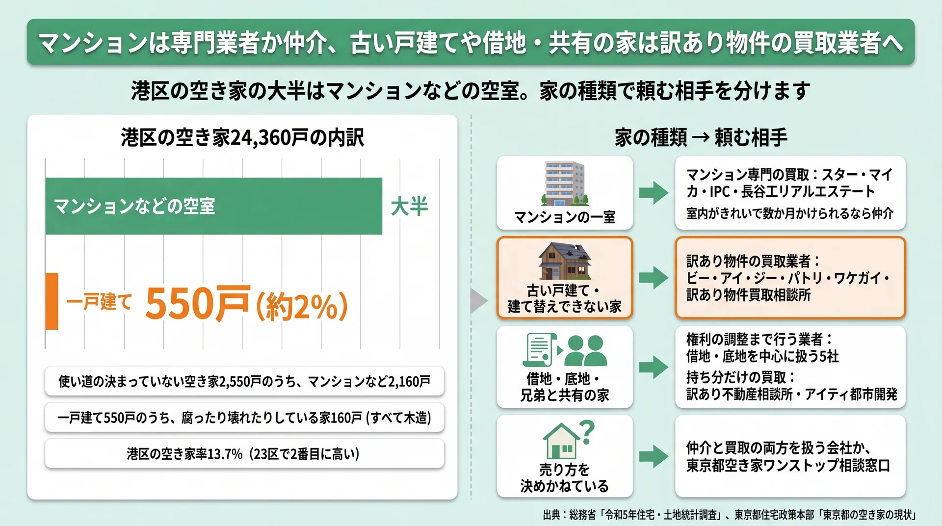港区の空き家24,360戸のうち一戸建て550戸の内訳と、家の種類別の頼む相手を示した図