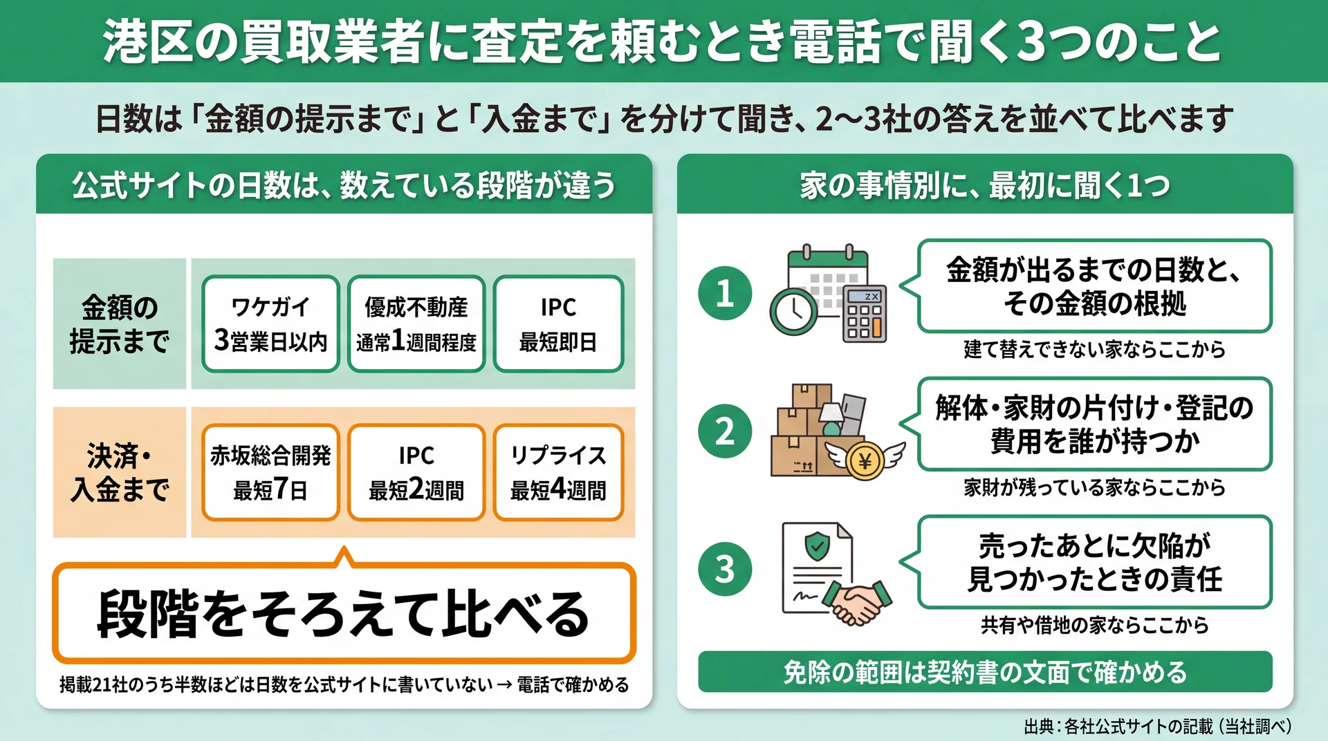 各社の日数を金額の提示までと入金までに分けて並べ、家の事情別に最初に聞くことを示した図