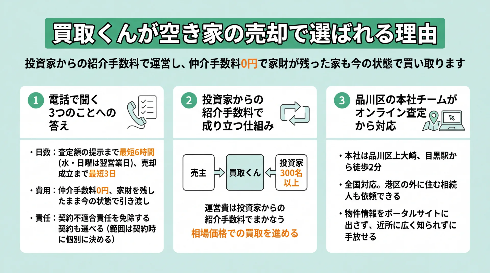 日数・費用・責任への当社の答えと、投資家300名以上の紹介手数料で成り立つ仕組みの図