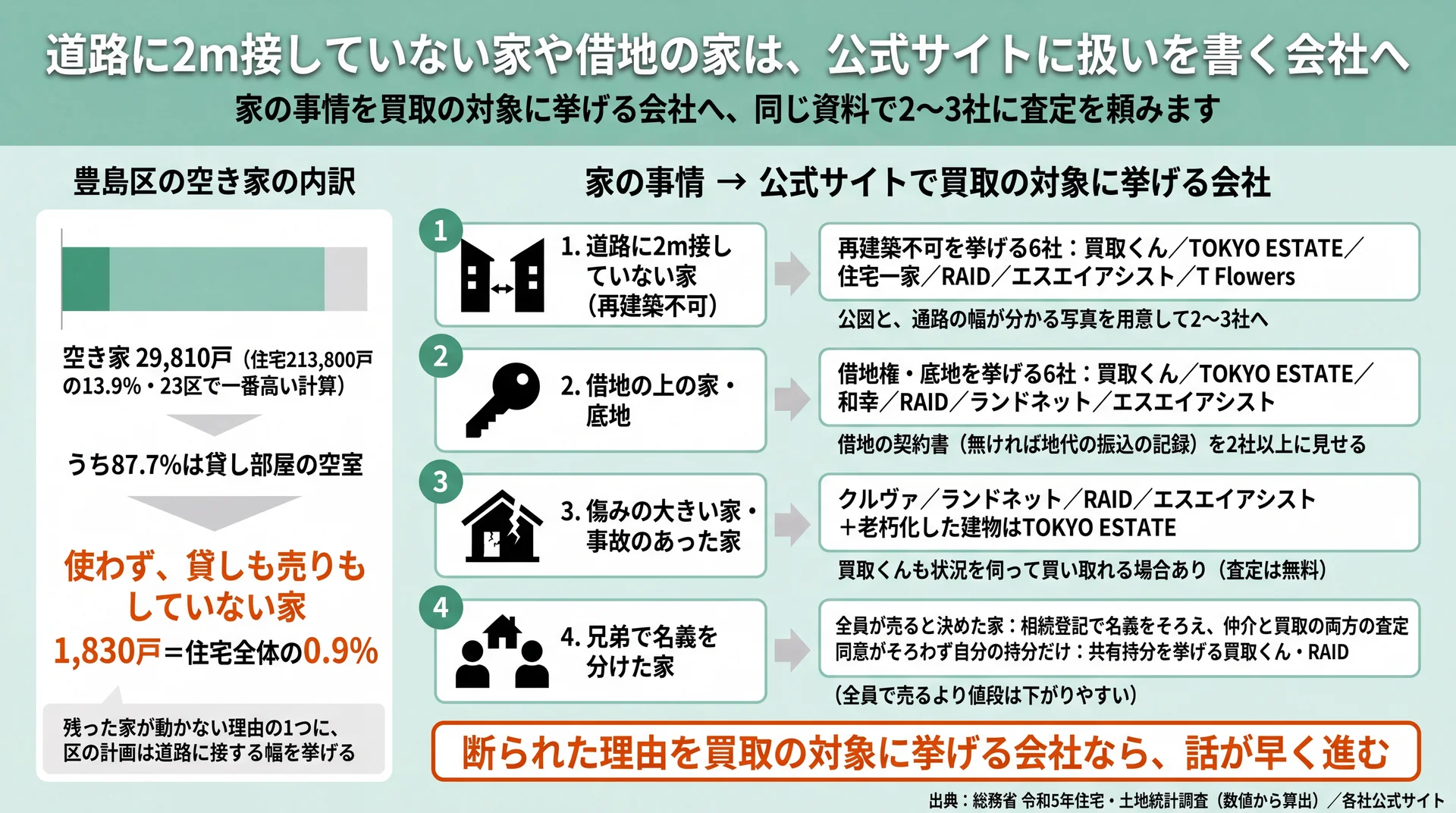 道路2m未満・借地・事故・共有持分の4つの事情ごとに買取の対象に挙げる会社と、豊島区の空き家の内訳を示す図