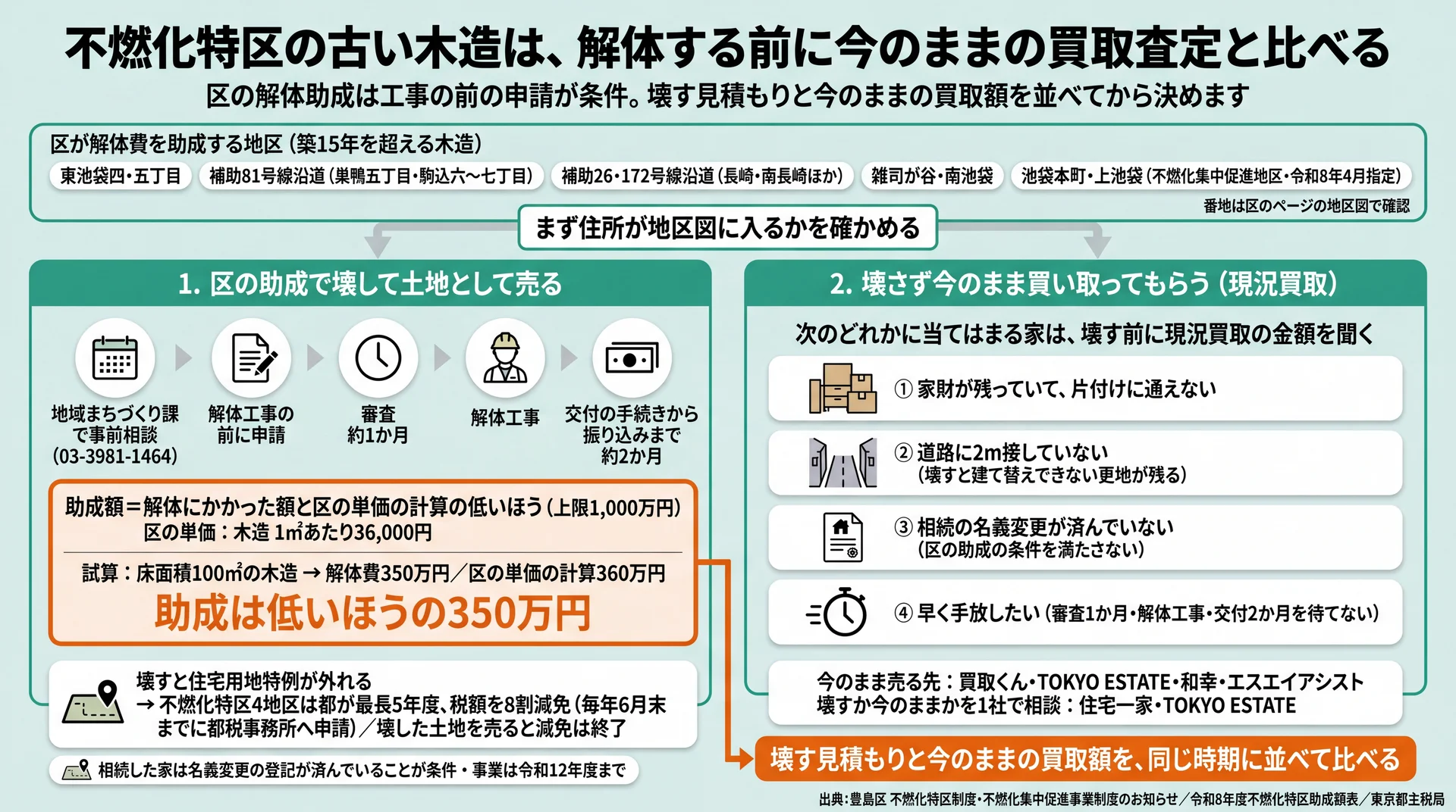 区の助成で壊して売る流れと助成額の試算(100㎡で350万円)、今のまま買い取ってもらう4つの条件を並べた図