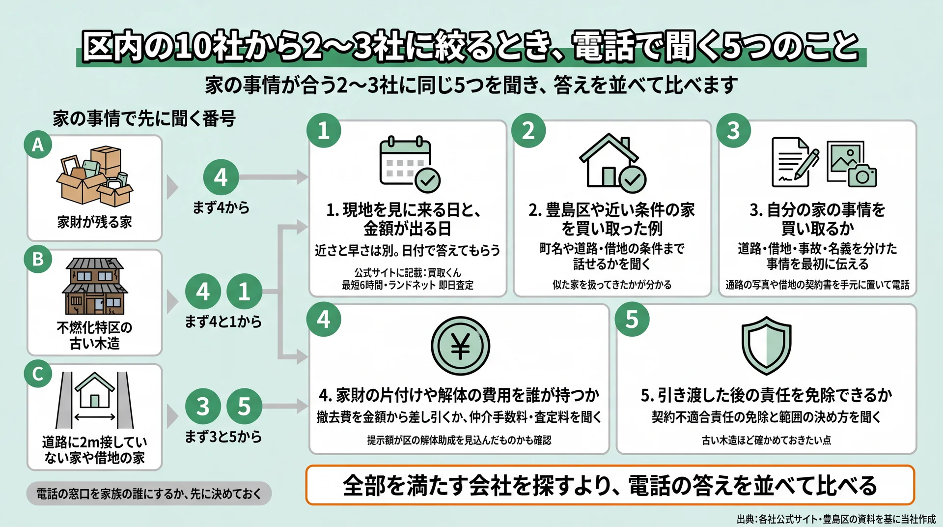 電話で聞く5つの項目と、家財・不燃化特区・道路や借地の事情ごとに先に聞く番号を示した図