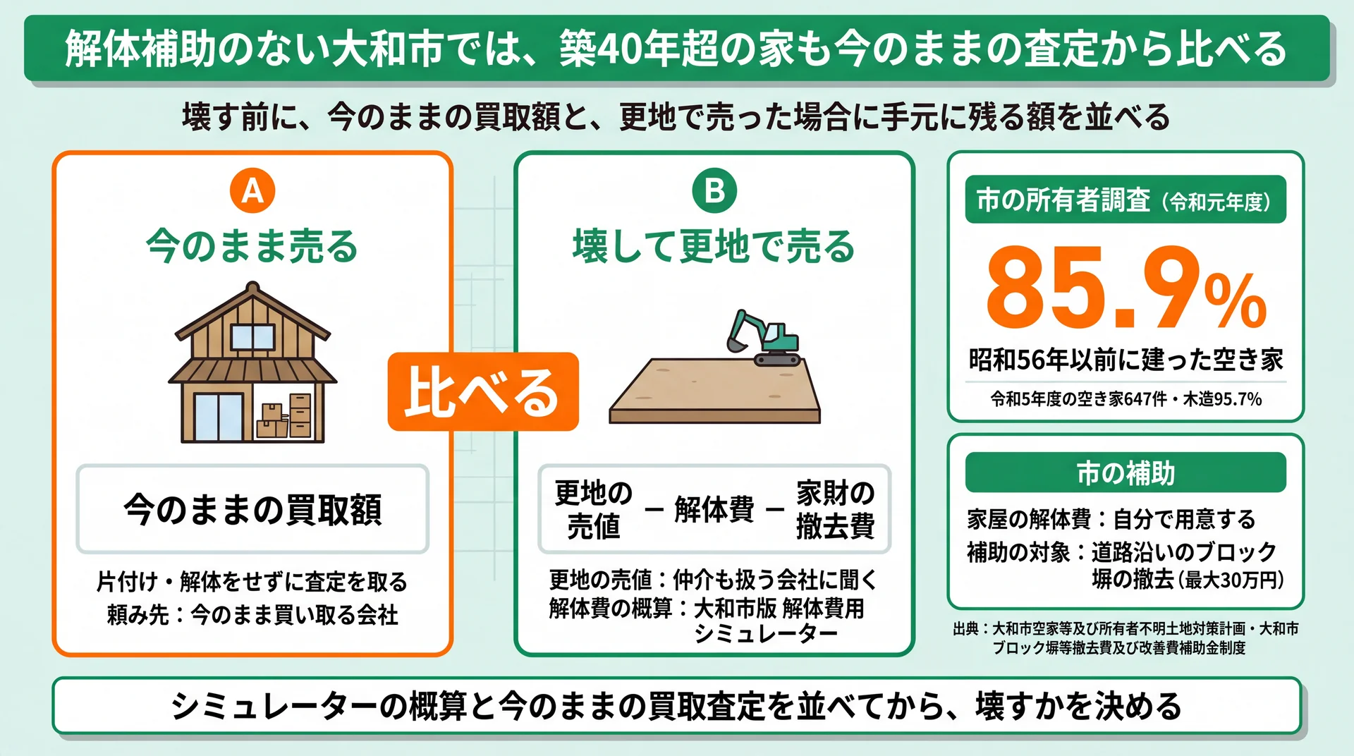 今のままの買取額と、更地の売値から解体費・撤去費を引いた額を並べ、空き家の85.9%が昭和56年以前と示す図