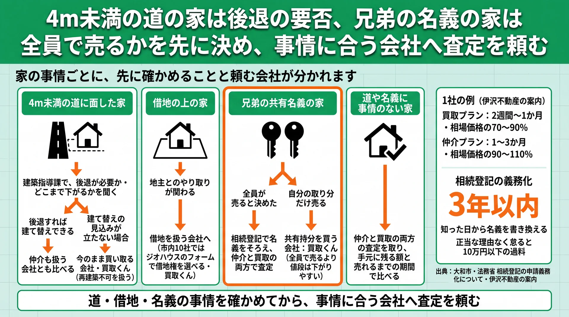 4m未満の道・借地・兄弟の共有名義・事情なしの4つの家の事情ごとに、先に確かめることと頼む会社を分けた判断図